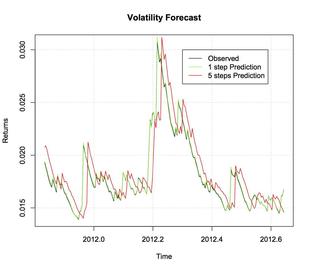 Volatility prediction