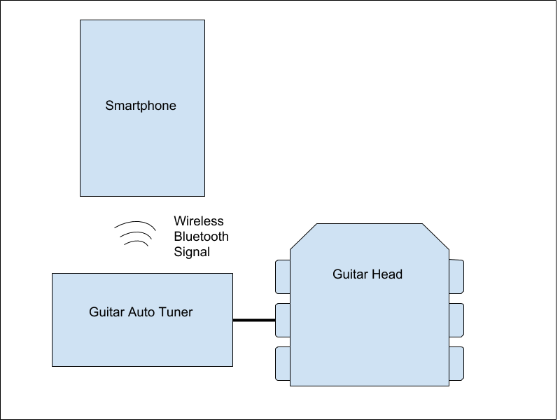 Functional design of the device itself