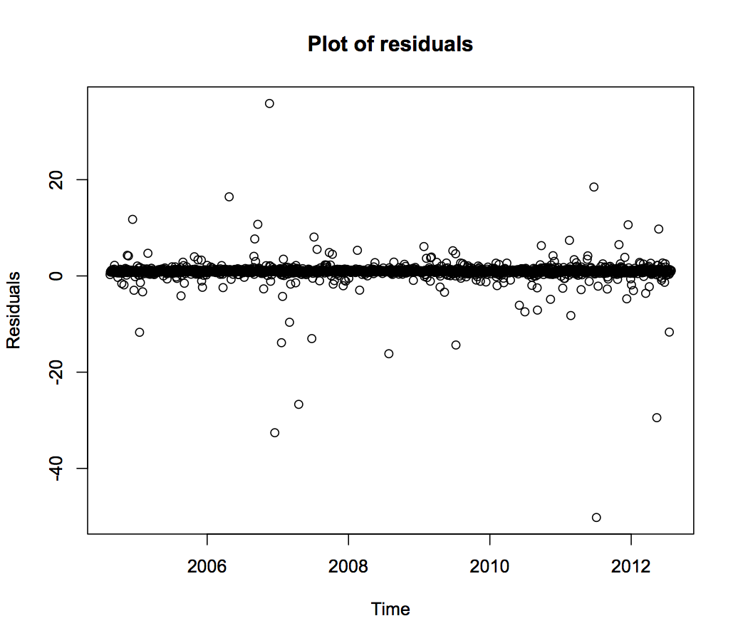 residuals