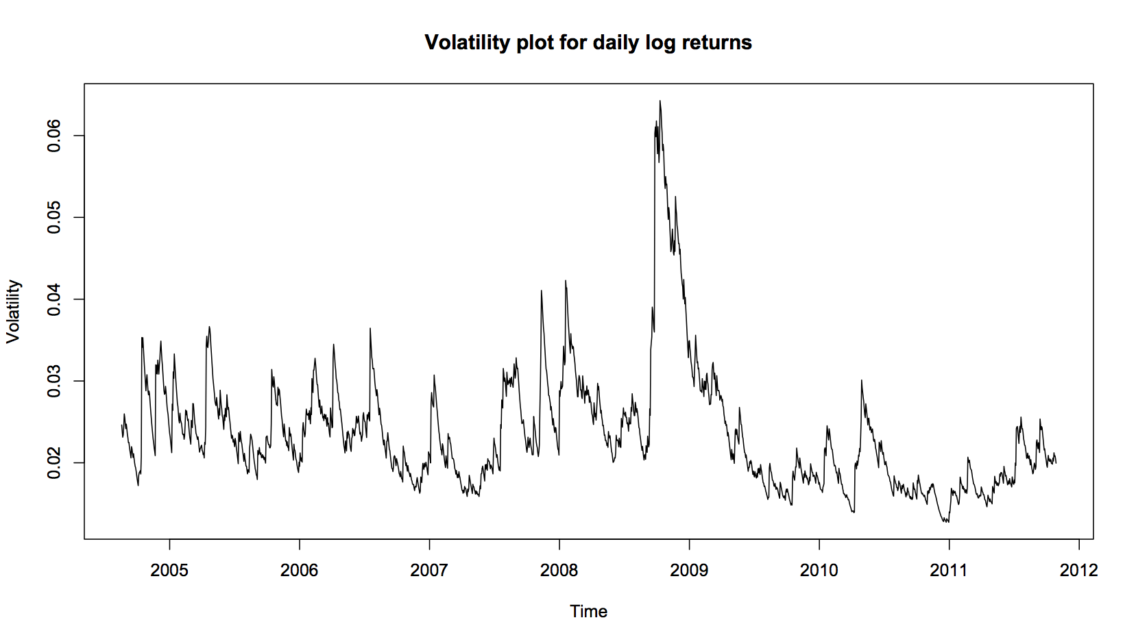 Volatility