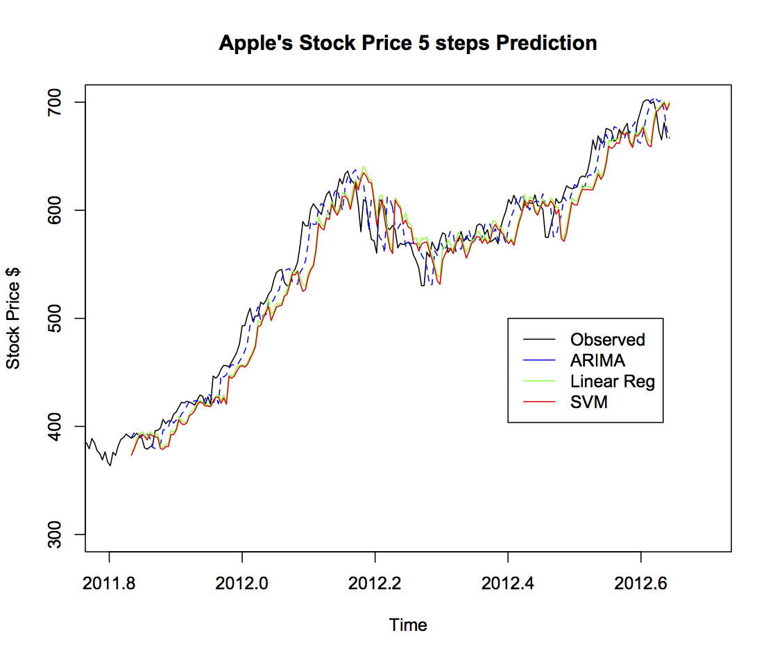 Steps 5 prediction