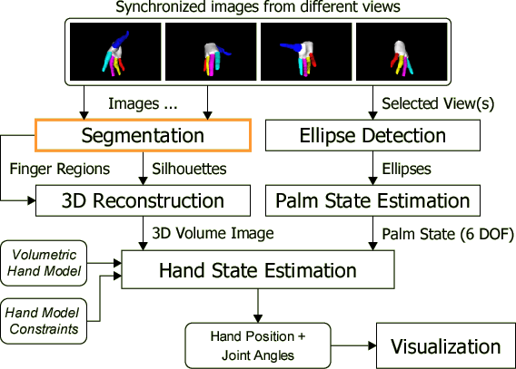 Interaction of the segmentation module