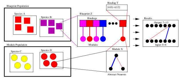 Graphical indication of how a module is bound into the solution network.