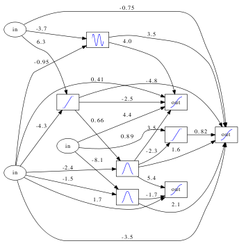 Compositional Pattern Producing Network