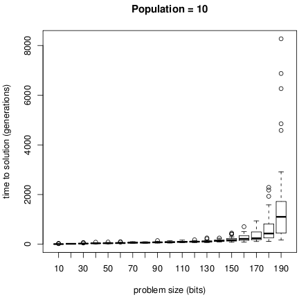 Performance of cGA on various sized problems with pop=10