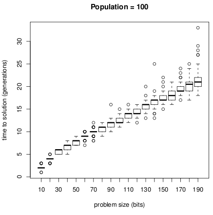 Performance of cGA on various sized problems with pop=100
