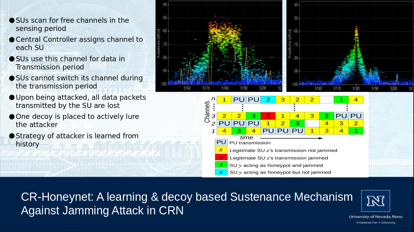 CR:Honeynet diagram slide 1. Shows transmission time of channels