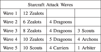 \begin{figure}\begin{tabular}{\vert l\vert l\vert l\vert l\vert}
\hline
\multi...
... Wave 5& 10 Scouts& 4 Carriers & 1 Arbiter \\ \hline
\end{tabular} \end{figure}