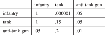 \begin{figure}\centerline{
\begin{tabular}{\vert l\vert l\vert l\vert l\vert}
...
...hline
anti-tank gun & .05 & .2 & .01 \\ \hline
\end{tabular} }
\end{figure}